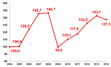 Динамика темпов роста грузооборота транспорта общего пользования в процентах к уровню 2004 год
